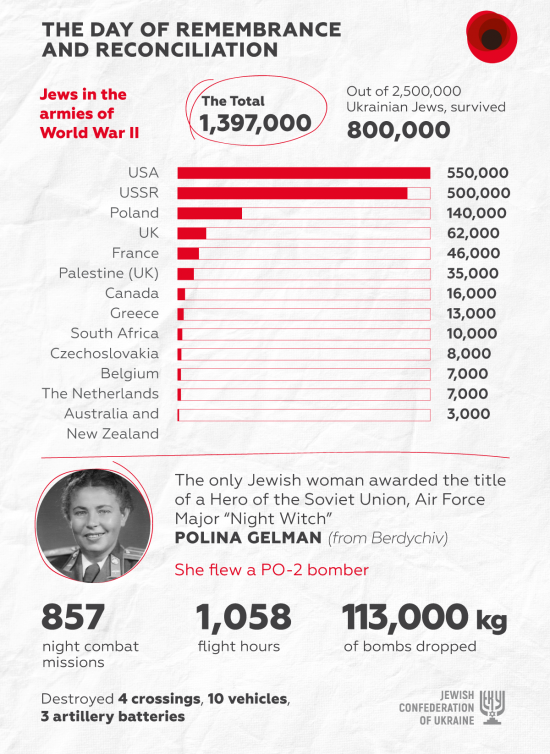 JCU President Boris Lozhkin has reminded of the contribution of Jews to the victory over Nazism