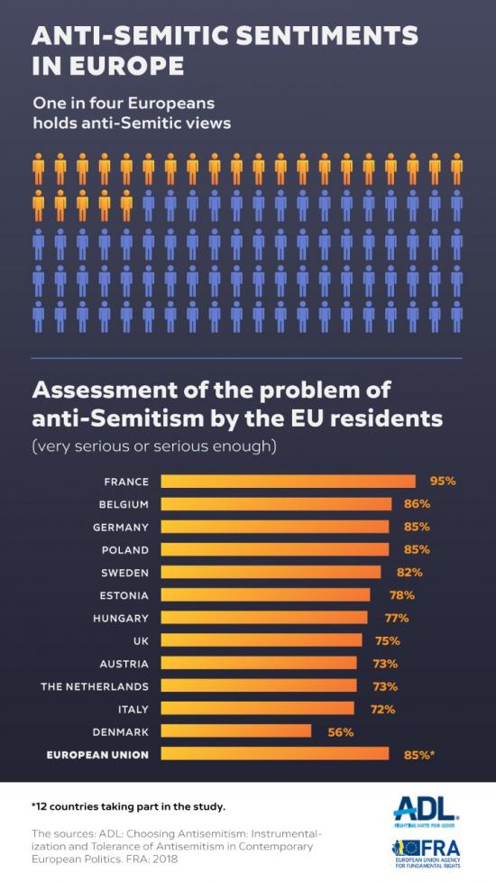 One in four Europeans today hold anti-Semitic views - Boris Lozhkin