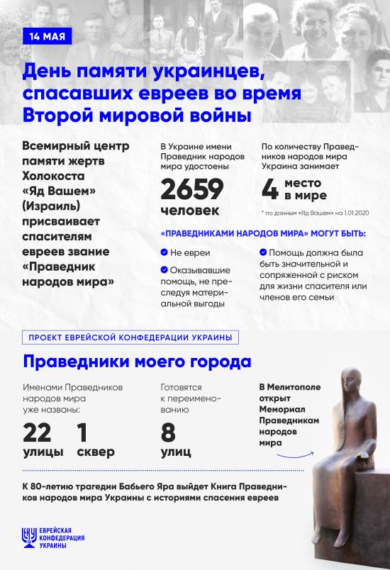 14 мая Украина впервые чествует украинцев, спасавших евреев во время Холокоста – президент ЕКУ Борис Ложкин